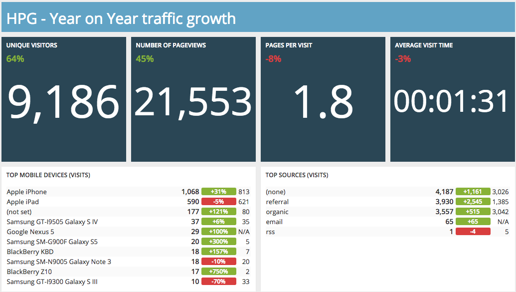 Site-traffic-growth